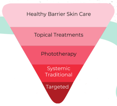 targeted treatments