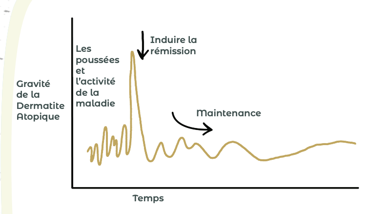 Gravité de la dermatite atopique